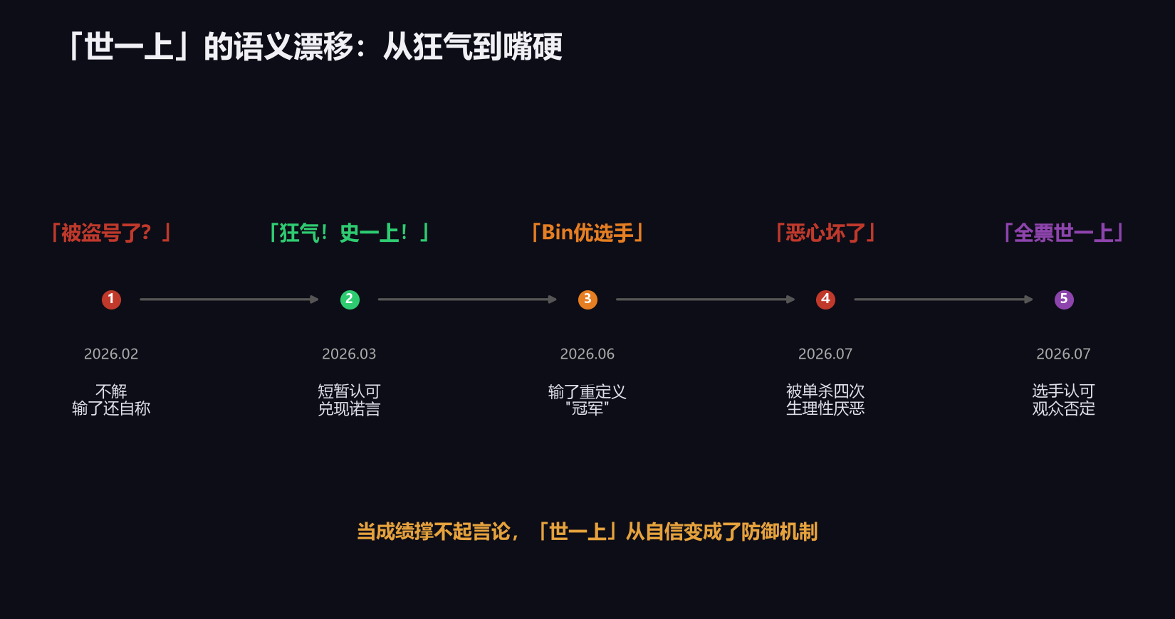 世一上梗演变过程图