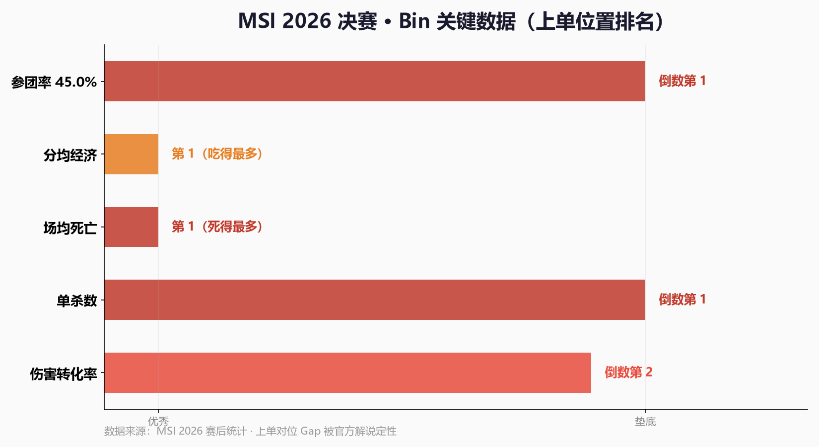 Bin MSI阶段表现数据图