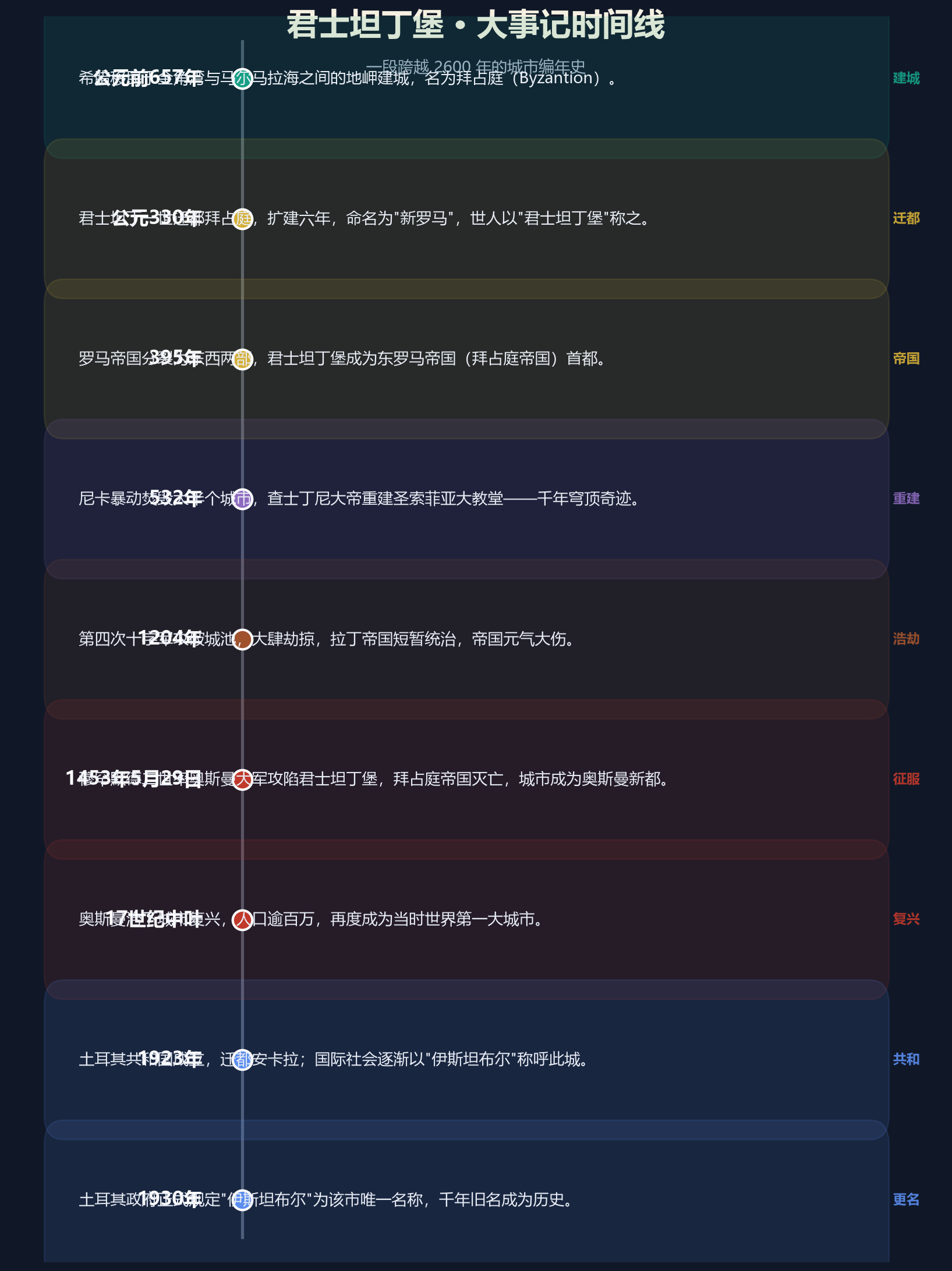 君士坦丁堡大事记时间线：建城、迁都、尼卡暴动、十字军劫掠、奥斯曼征服、正式更名