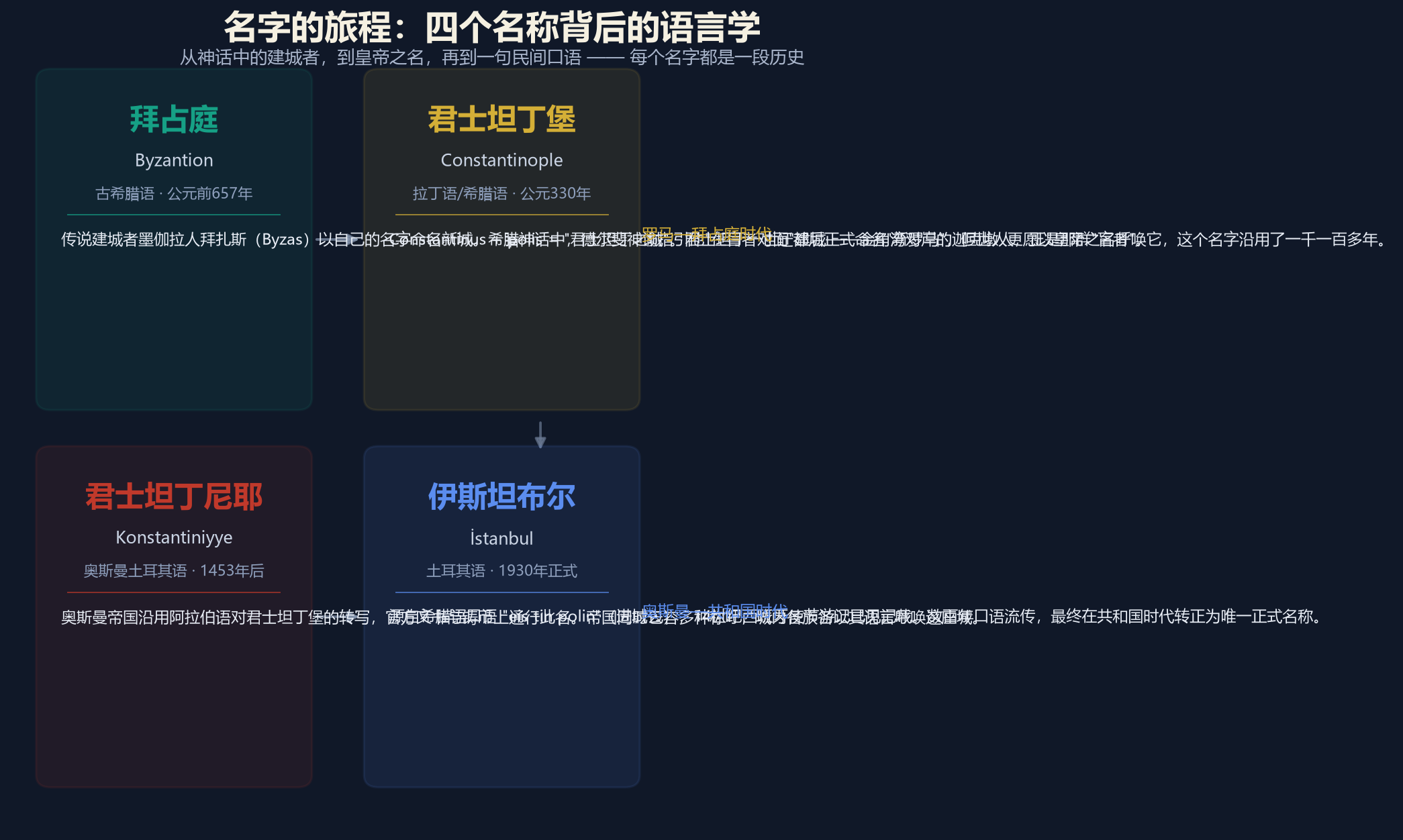 伊斯坦布尔名称词源图解：拜占庭、君士坦丁堡、君士坦丁尼耶、伊斯坦布尔四个名称的语言学来源
