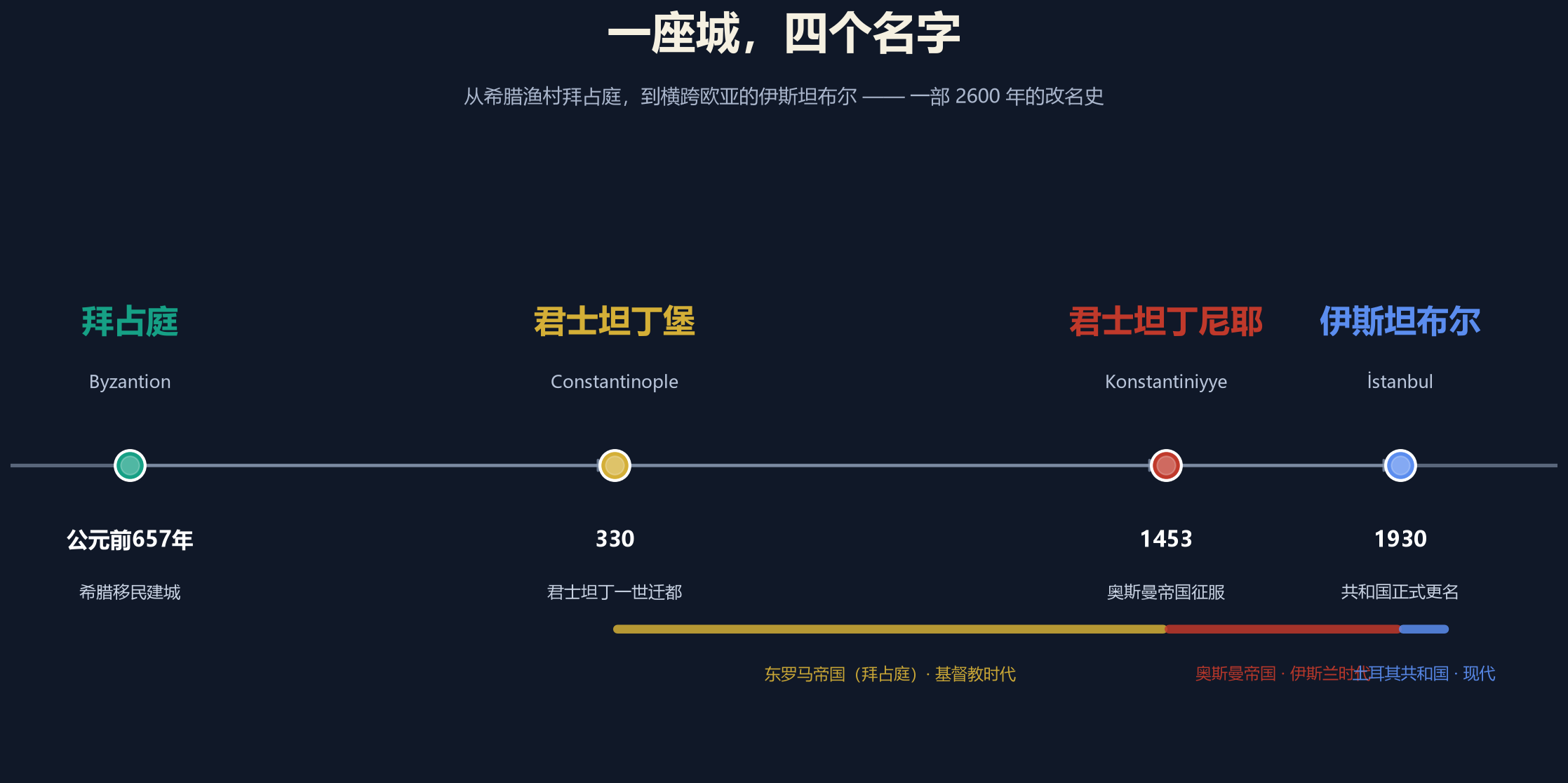 一座城，四个名字：君士坦丁堡改名伊斯坦布尔全史