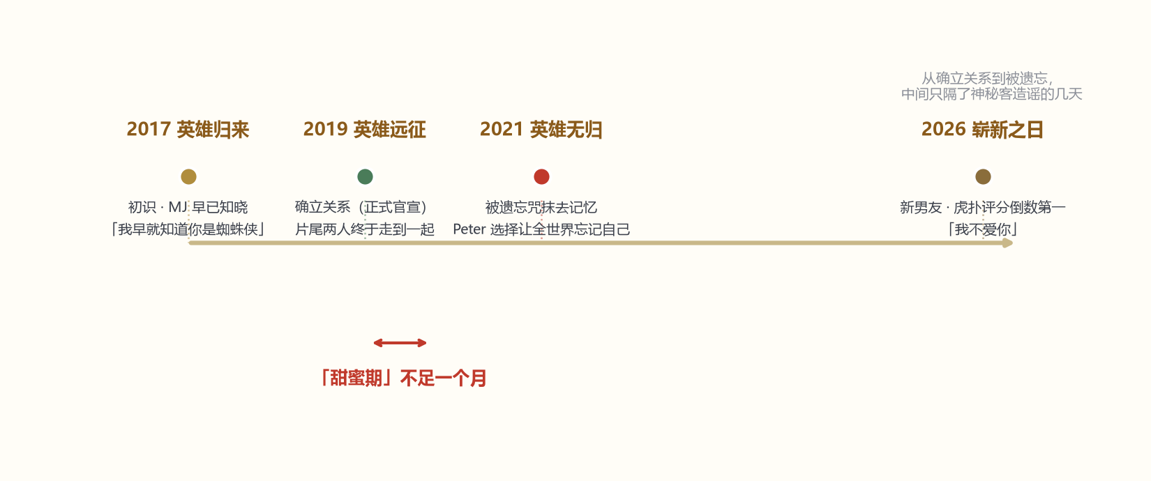 彼得帕克与MJ感情时间线：2017英雄归来初识、2019英雄远征确立关系、2021英雄无归被遗忘、2026崭新之日新男友